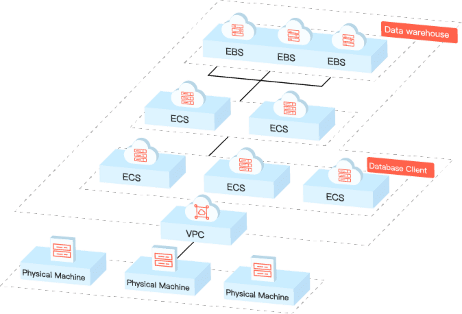 Data Warehouse