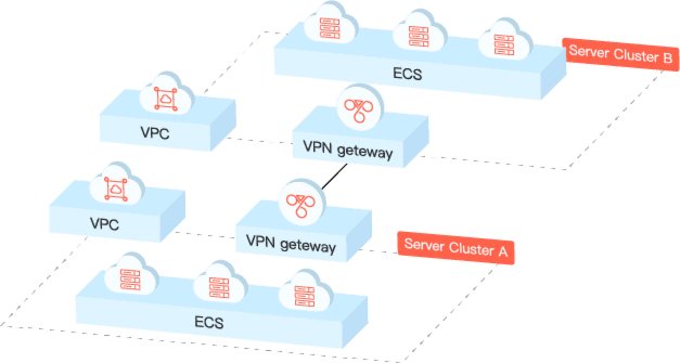 Cross-region VPN Interconnection