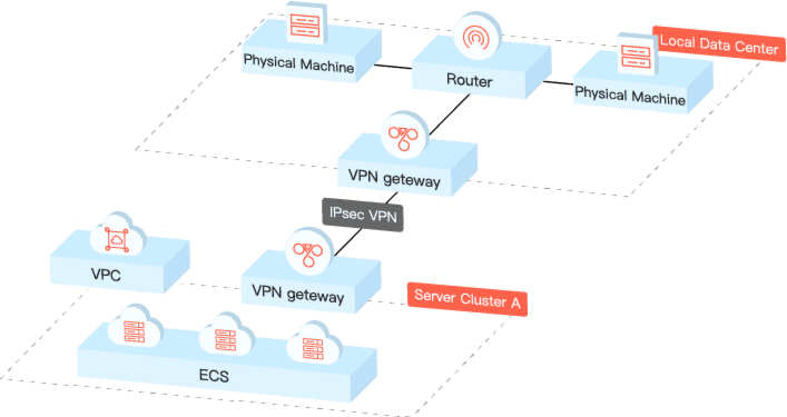 Hybrid Cloud Deployment