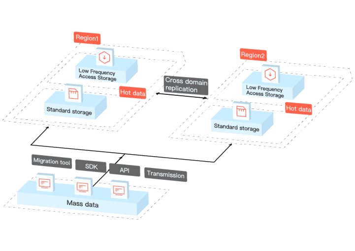 Mass Data Archiving