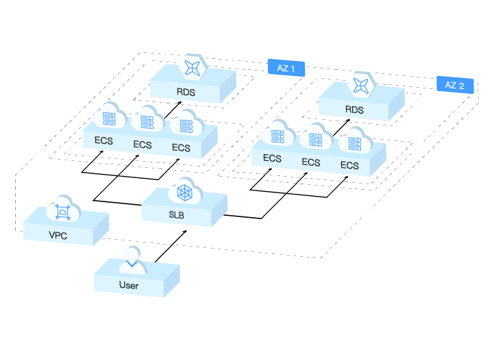 Disaster Recovery